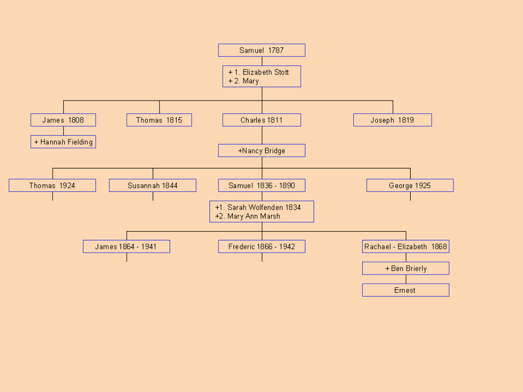 Butterworth Family Tree Samuel 1787 to Frederic 1942